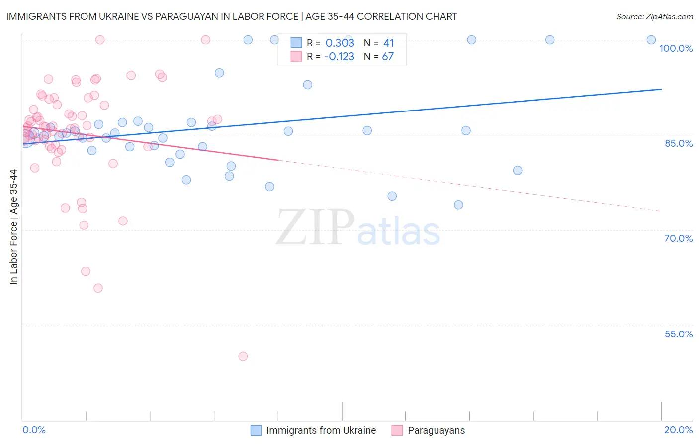 Immigrants from Ukraine vs Paraguayan In Labor Force | Age 35-44