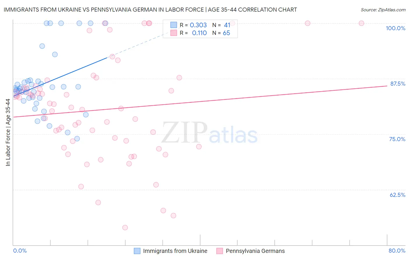 Immigrants from Ukraine vs Pennsylvania German In Labor Force | Age 35-44