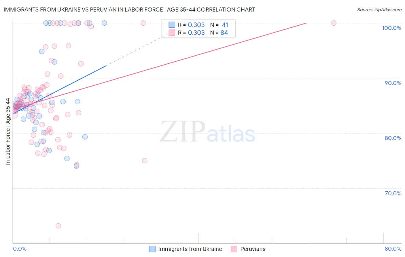 Immigrants from Ukraine vs Peruvian In Labor Force | Age 35-44