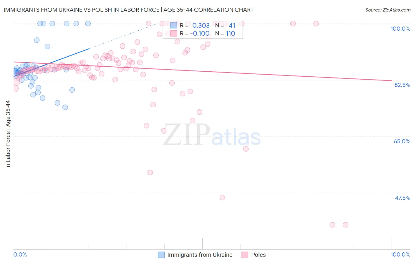 Immigrants from Ukraine vs Polish In Labor Force | Age 35-44