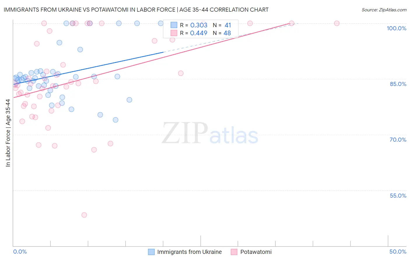 Immigrants from Ukraine vs Potawatomi In Labor Force | Age 35-44
