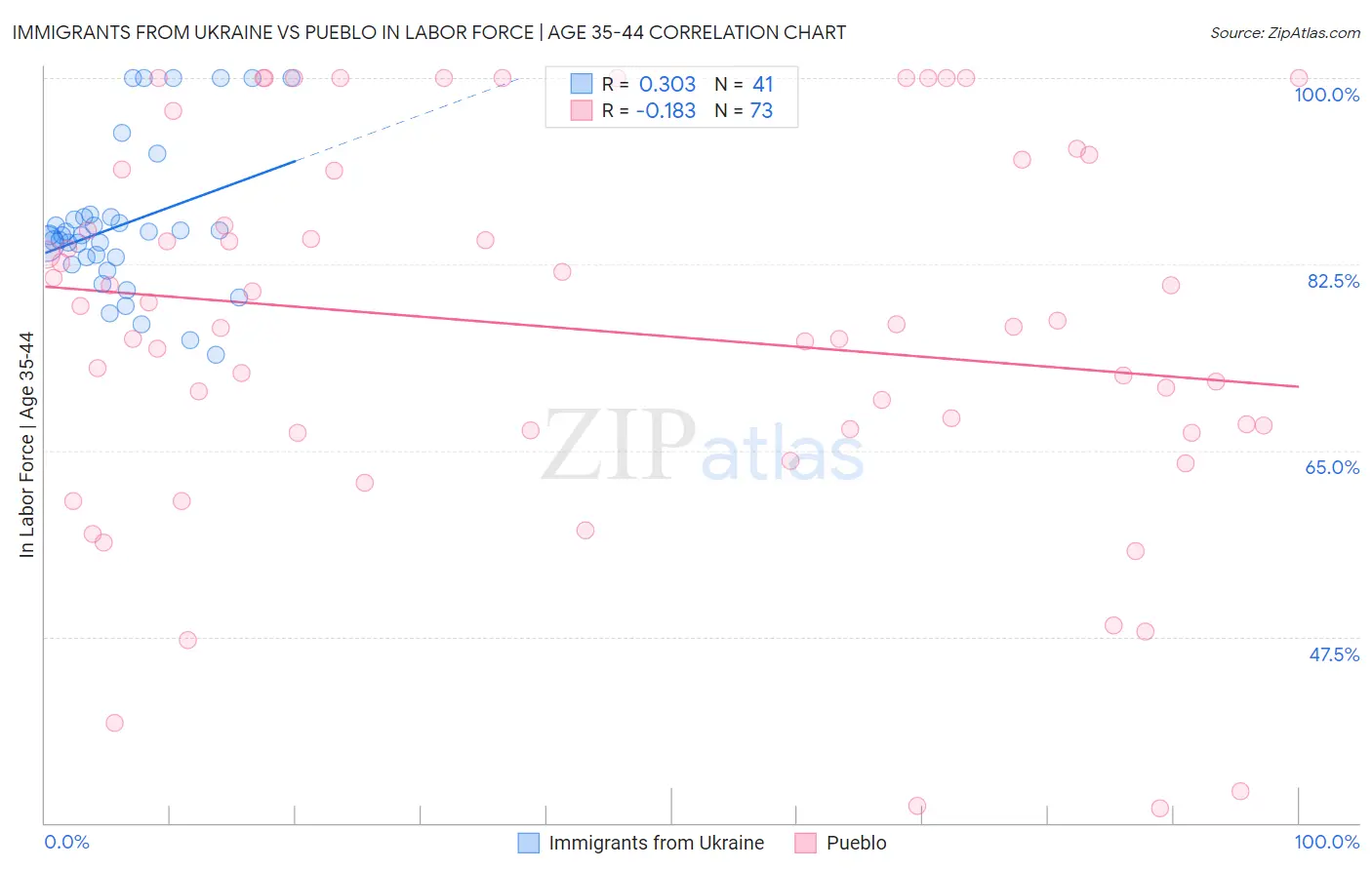 Immigrants from Ukraine vs Pueblo In Labor Force | Age 35-44