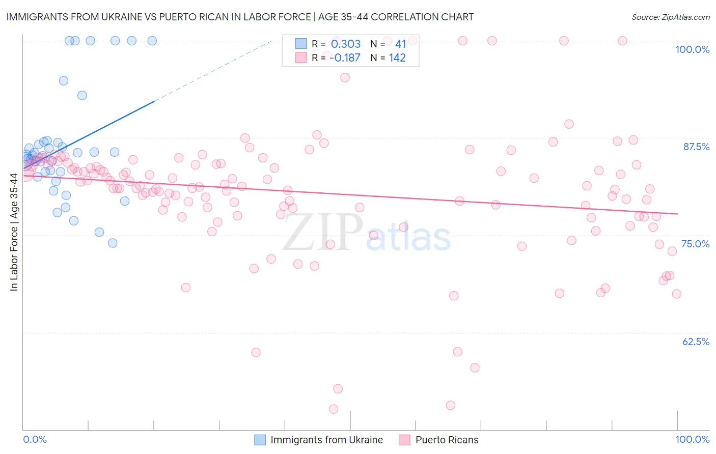 Immigrants from Ukraine vs Puerto Rican In Labor Force | Age 35-44