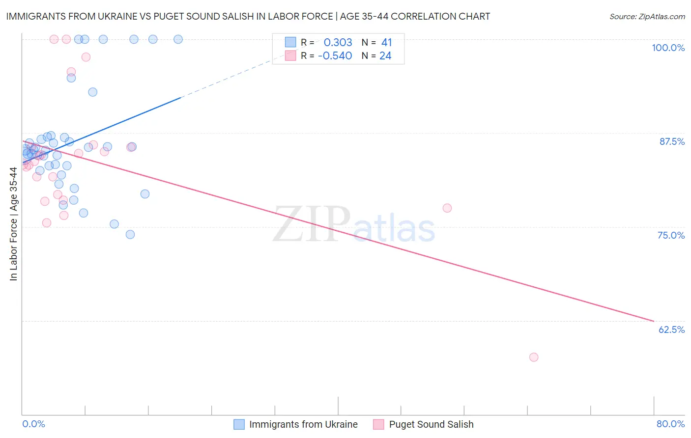Immigrants from Ukraine vs Puget Sound Salish In Labor Force | Age 35-44