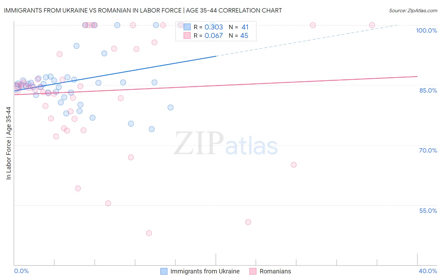 Immigrants from Ukraine vs Romanian In Labor Force | Age 35-44