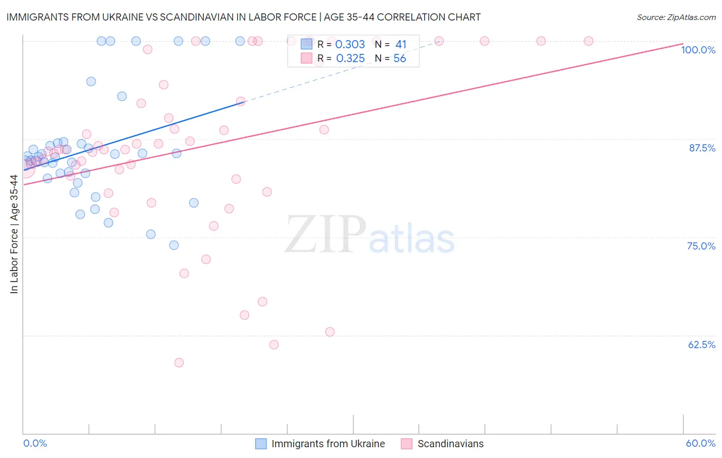 Immigrants from Ukraine vs Scandinavian In Labor Force | Age 35-44