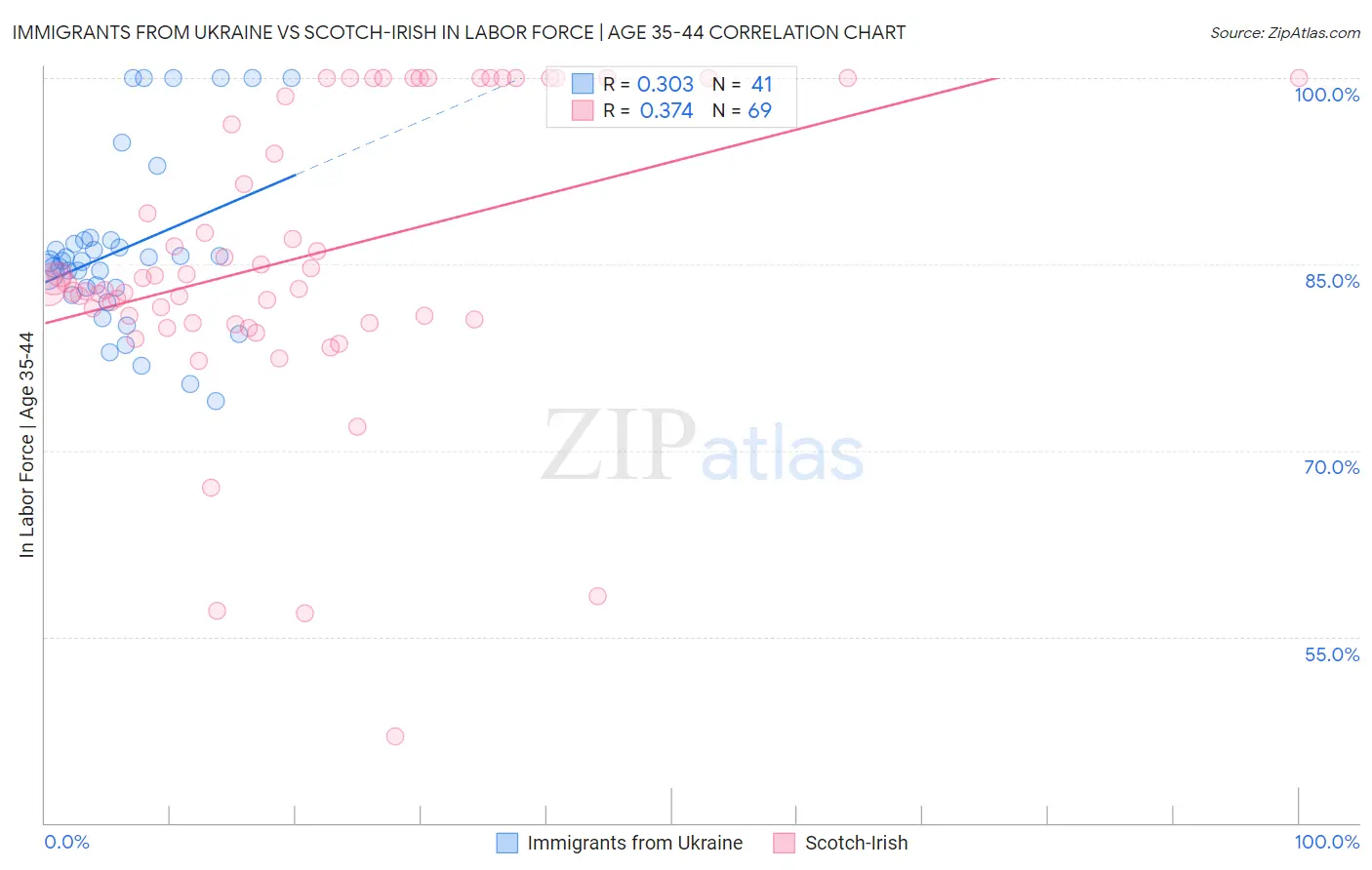 Immigrants from Ukraine vs Scotch-Irish In Labor Force | Age 35-44