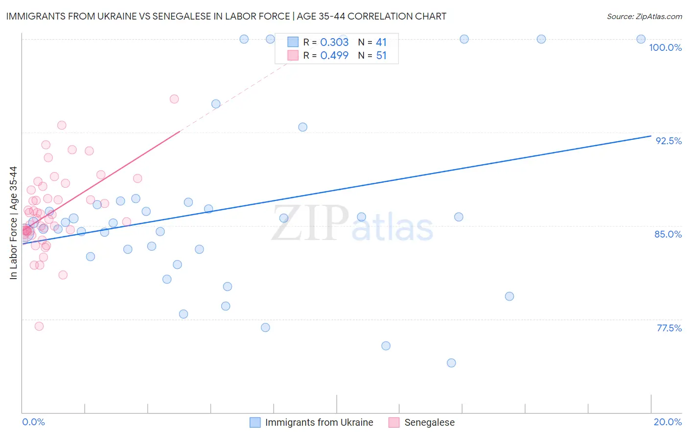 Immigrants from Ukraine vs Senegalese In Labor Force | Age 35-44