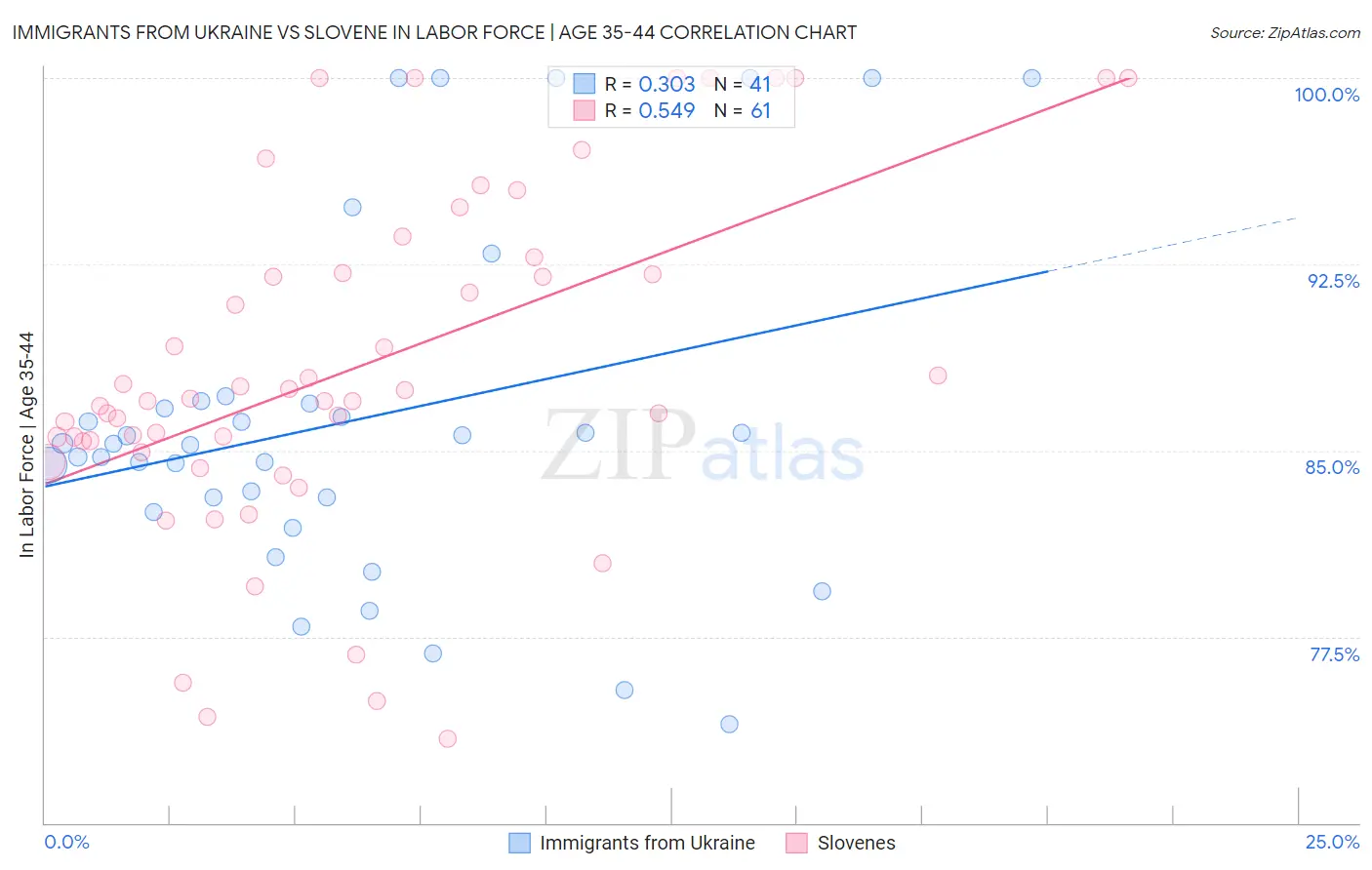 Immigrants from Ukraine vs Slovene In Labor Force | Age 35-44