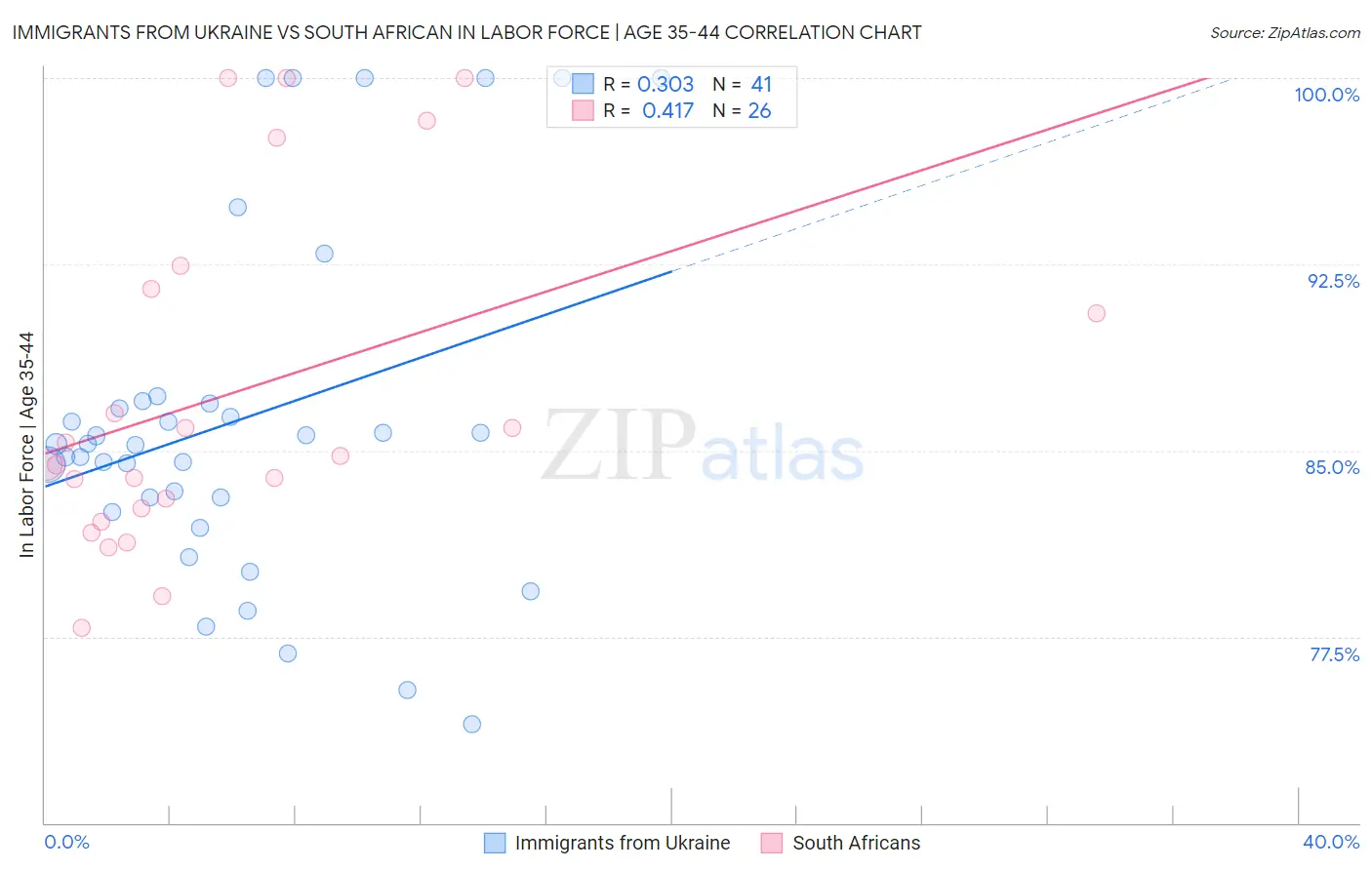 Immigrants from Ukraine vs South African In Labor Force | Age 35-44