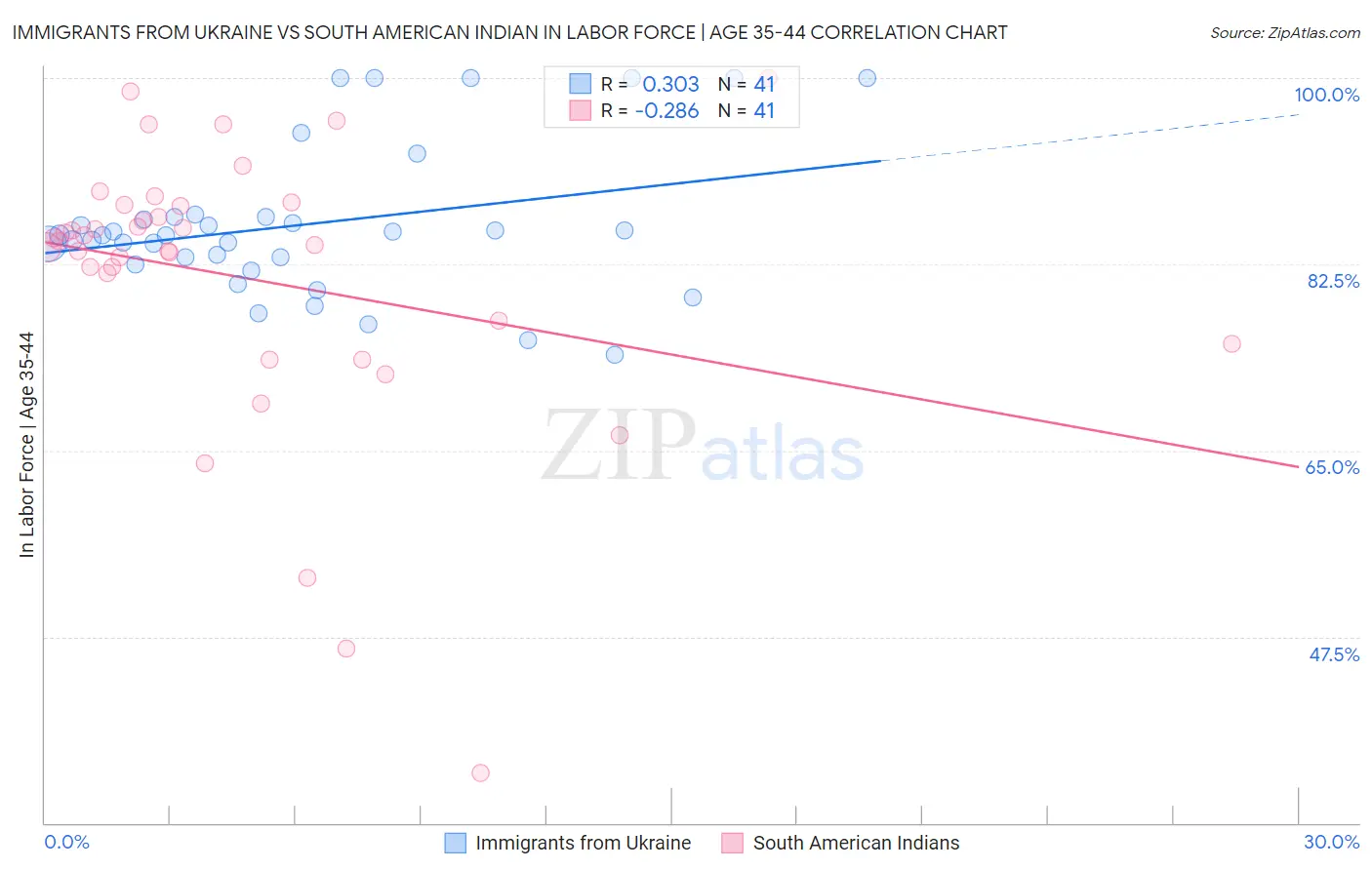 Immigrants from Ukraine vs South American Indian In Labor Force | Age 35-44