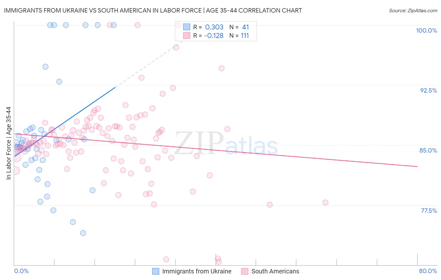 Immigrants from Ukraine vs South American In Labor Force | Age 35-44