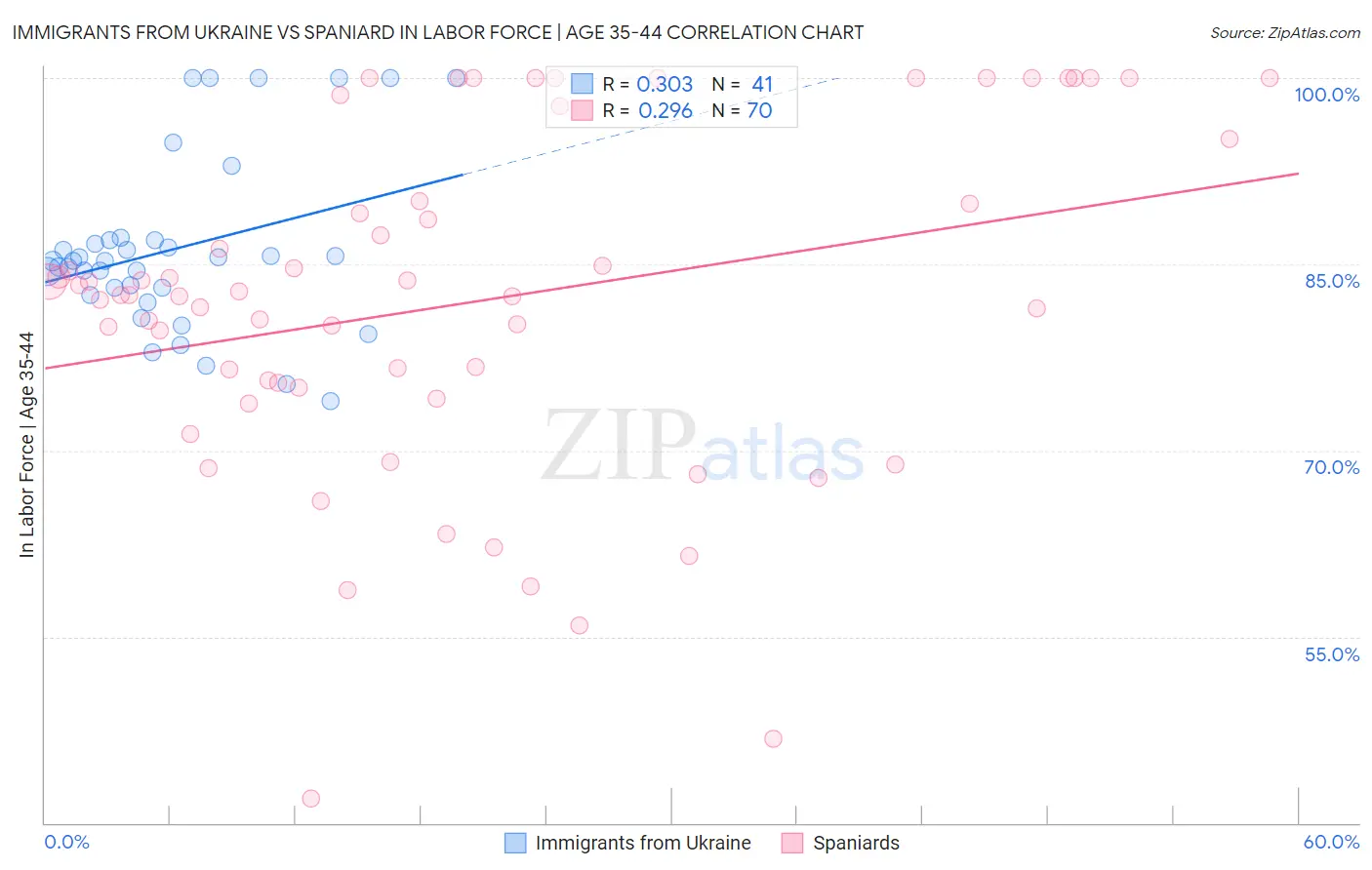 Immigrants from Ukraine vs Spaniard In Labor Force | Age 35-44