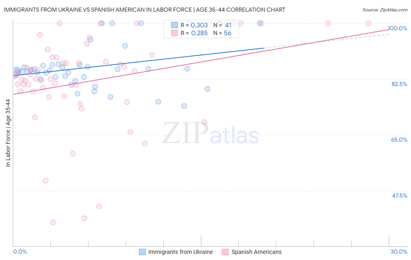 Immigrants from Ukraine vs Spanish American In Labor Force | Age 35-44