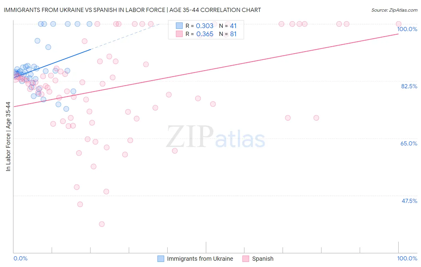 Immigrants from Ukraine vs Spanish In Labor Force | Age 35-44