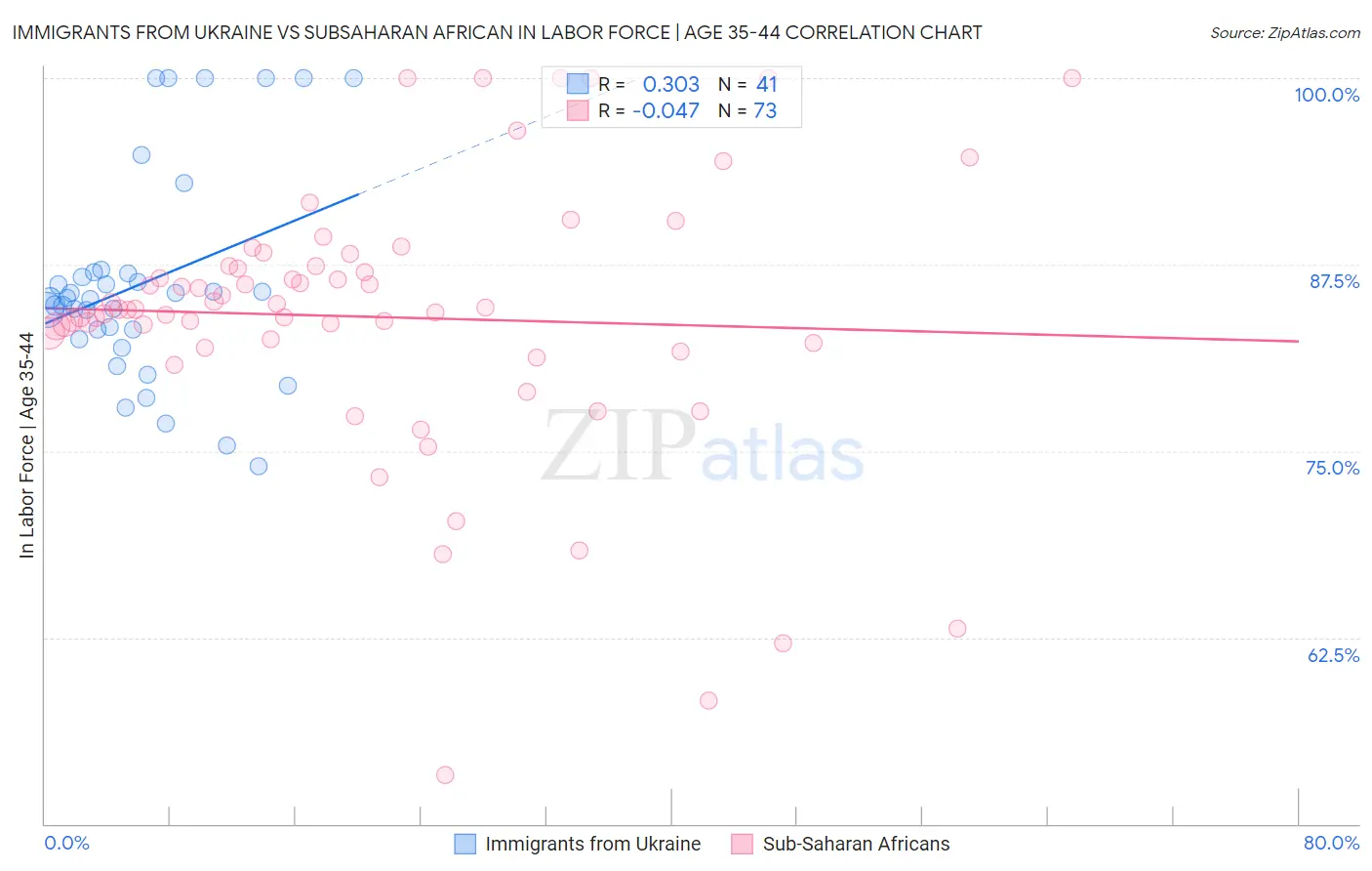Immigrants from Ukraine vs Subsaharan African In Labor Force | Age 35-44