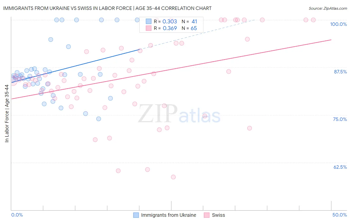 Immigrants from Ukraine vs Swiss In Labor Force | Age 35-44