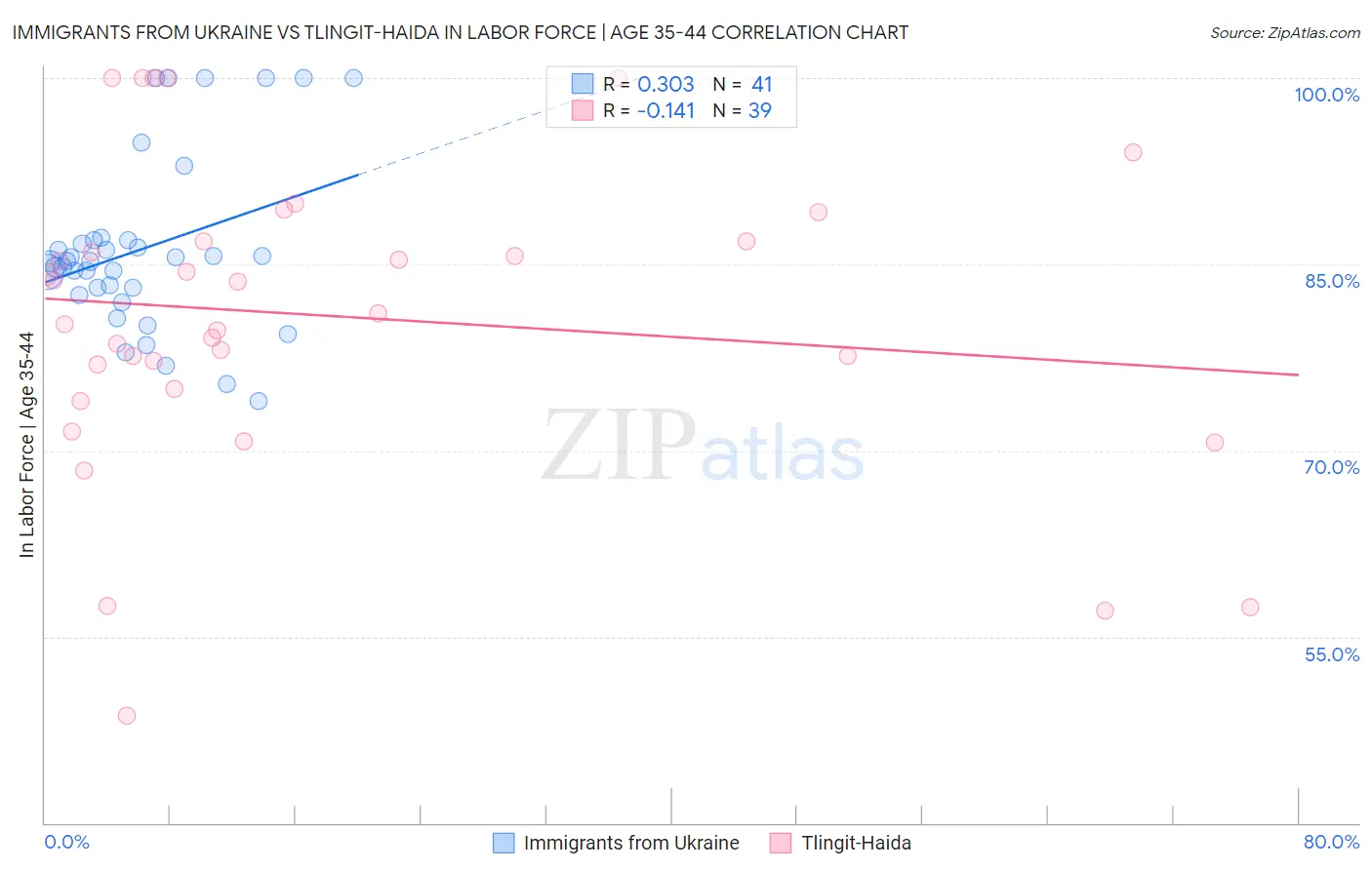 Immigrants from Ukraine vs Tlingit-Haida In Labor Force | Age 35-44
