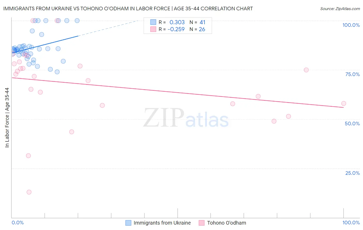 Immigrants from Ukraine vs Tohono O'odham In Labor Force | Age 35-44