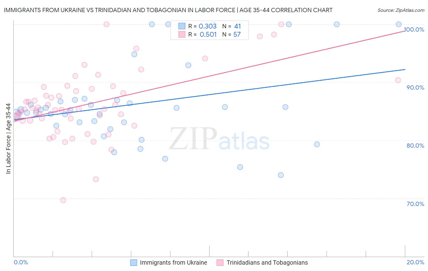 Immigrants from Ukraine vs Trinidadian and Tobagonian In Labor Force | Age 35-44