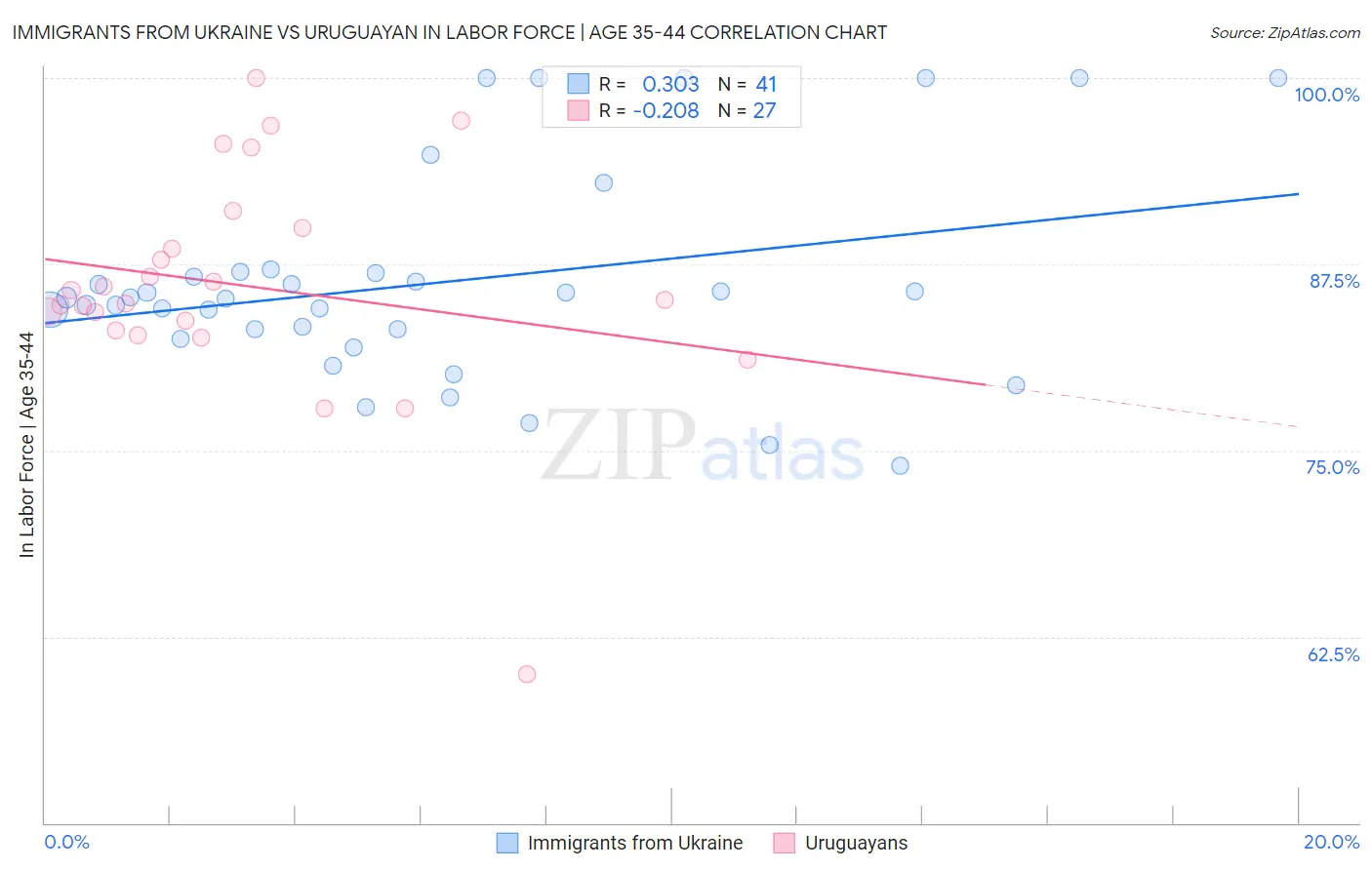 Immigrants from Ukraine vs Uruguayan In Labor Force | Age 35-44