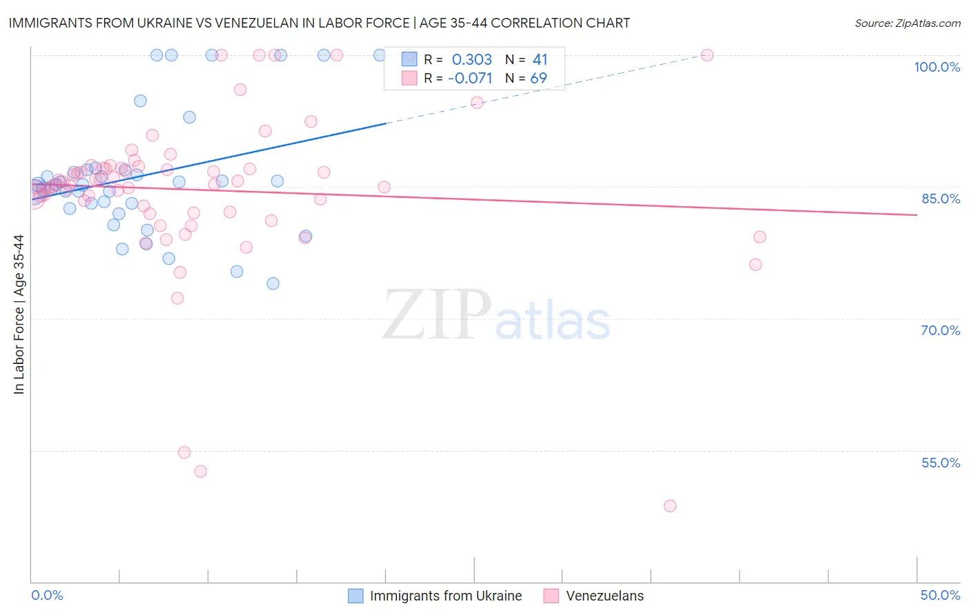 Immigrants from Ukraine vs Venezuelan In Labor Force | Age 35-44