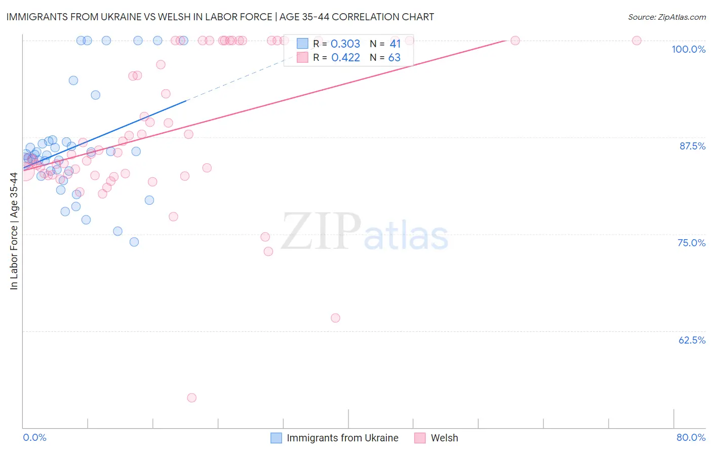 Immigrants from Ukraine vs Welsh In Labor Force | Age 35-44