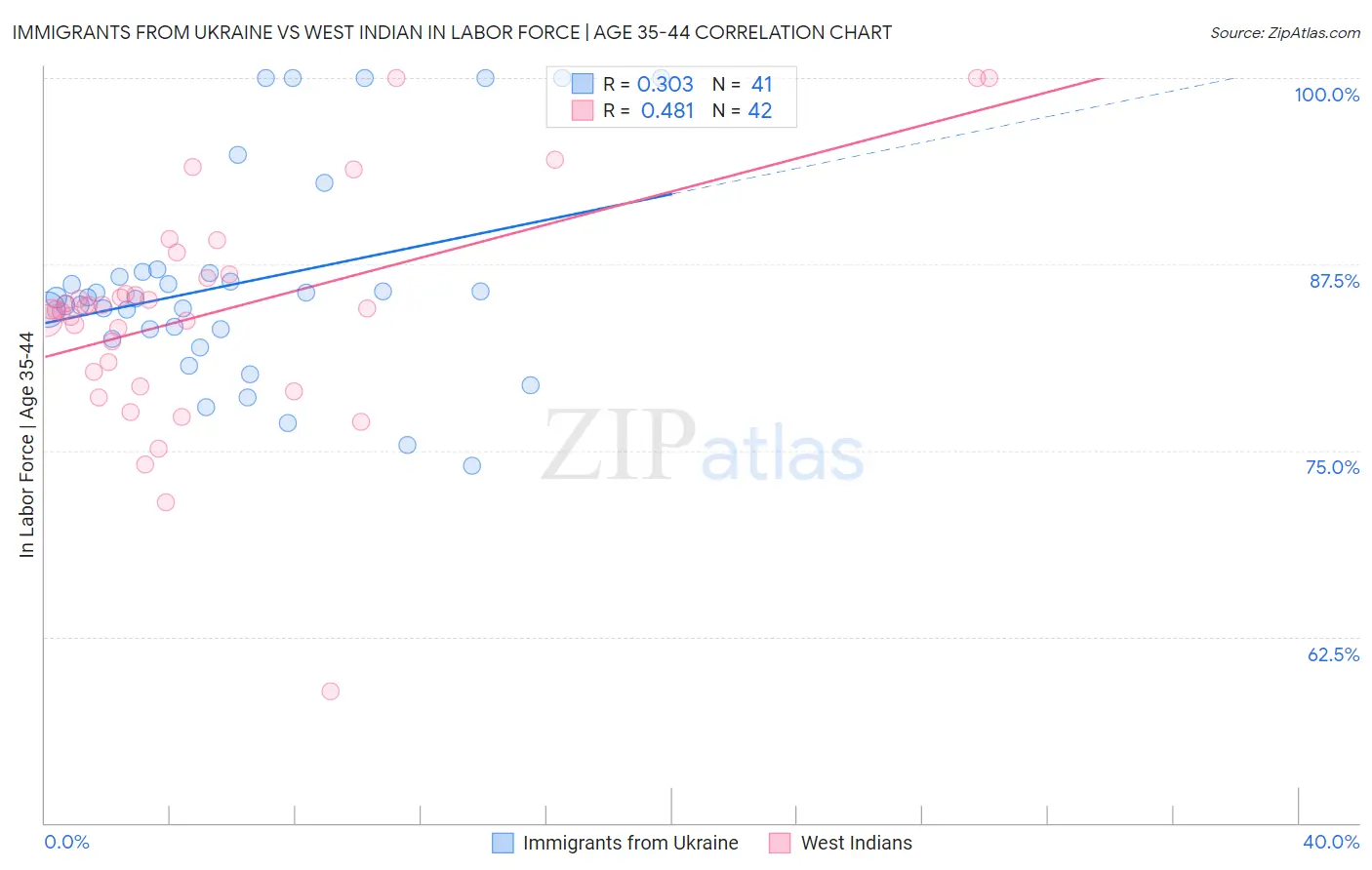 Immigrants from Ukraine vs West Indian In Labor Force | Age 35-44