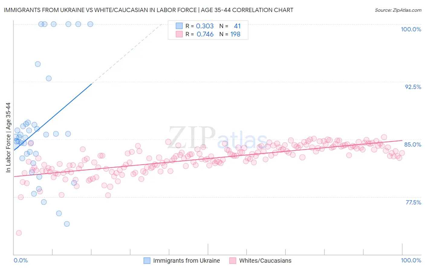 Immigrants from Ukraine vs White/Caucasian In Labor Force | Age 35-44