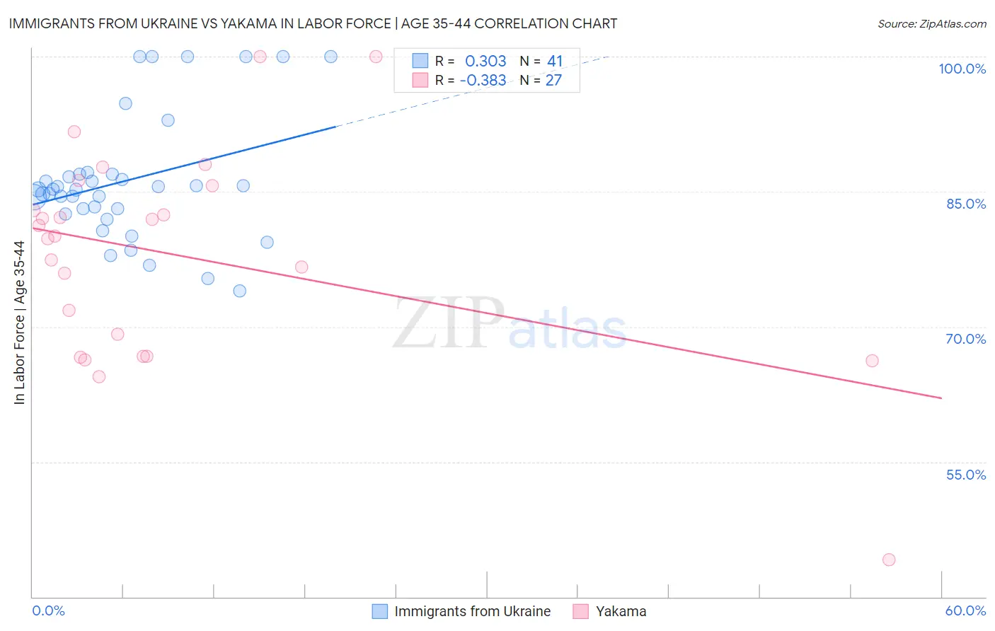 Immigrants from Ukraine vs Yakama In Labor Force | Age 35-44