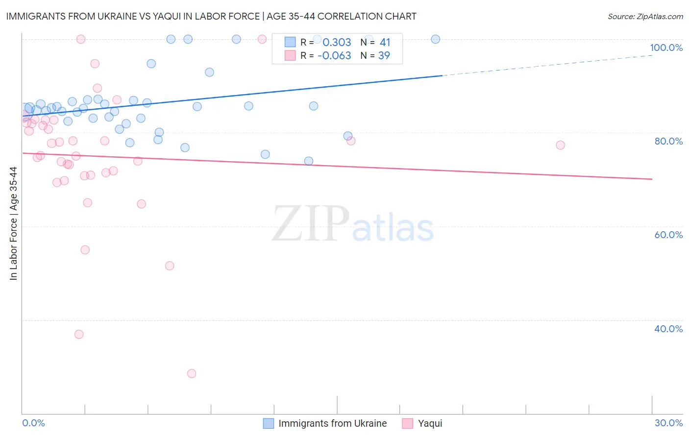 Immigrants from Ukraine vs Yaqui In Labor Force | Age 35-44