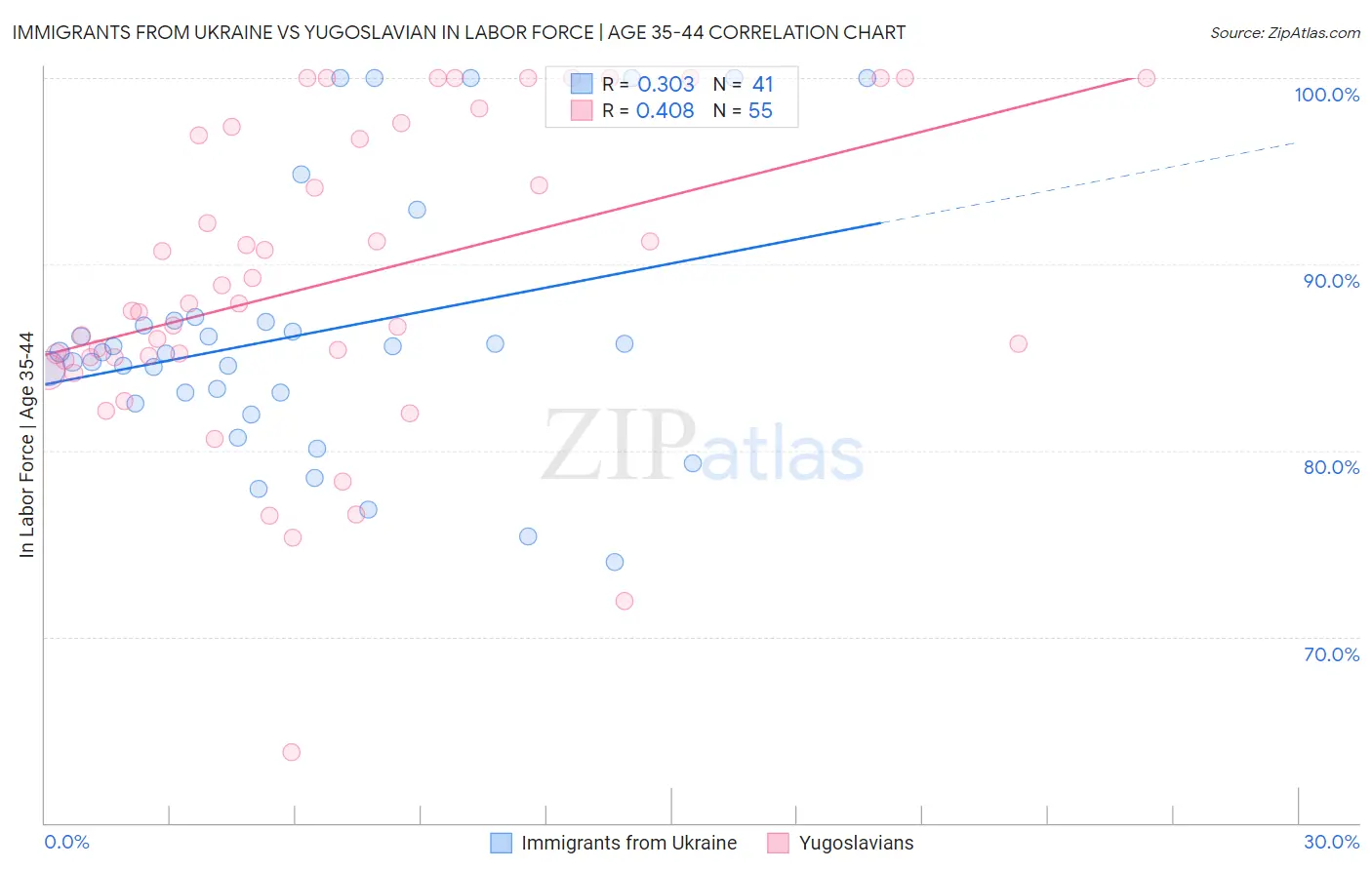 Immigrants from Ukraine vs Yugoslavian In Labor Force | Age 35-44