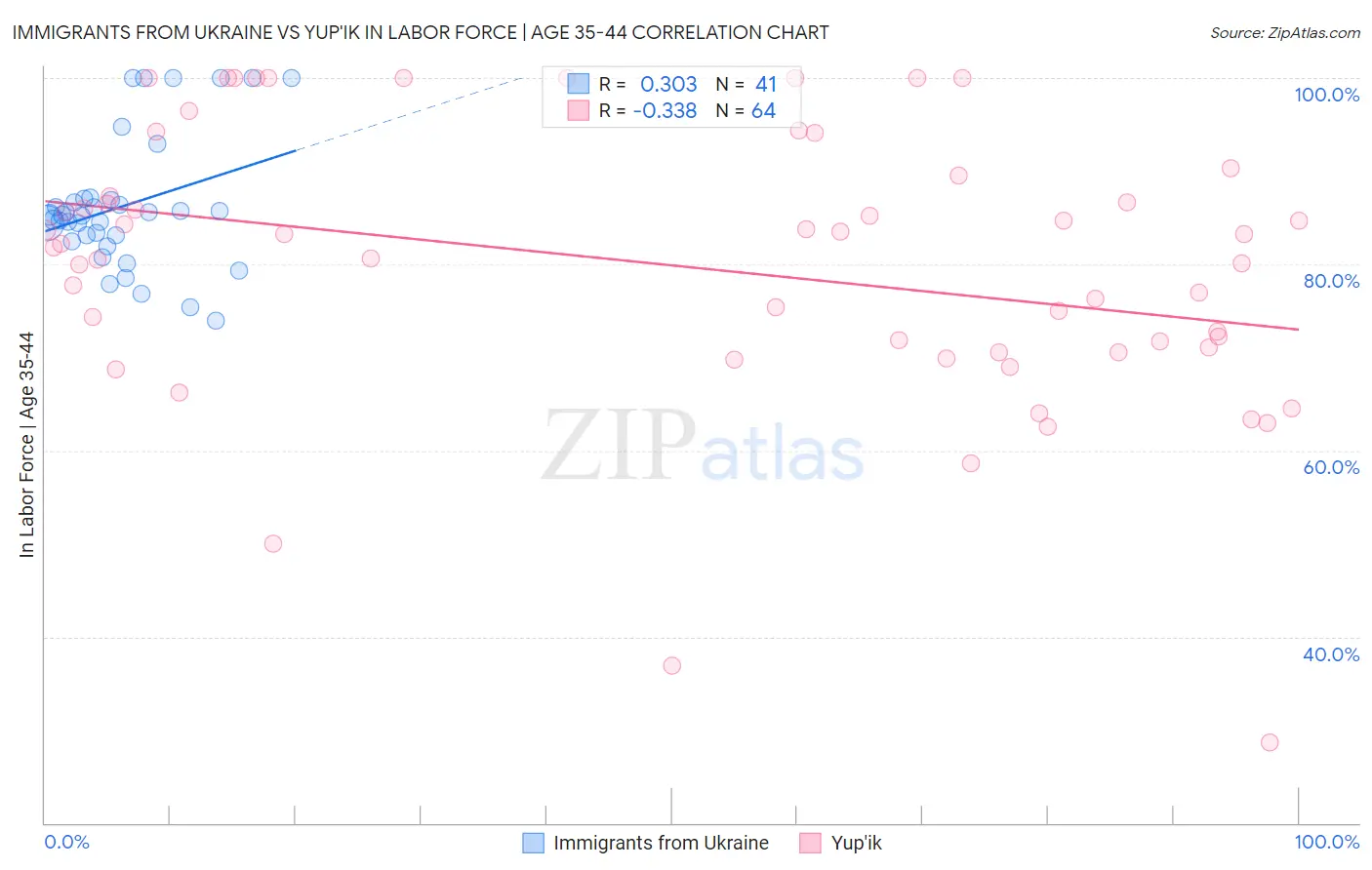 Immigrants from Ukraine vs Yup'ik In Labor Force | Age 35-44