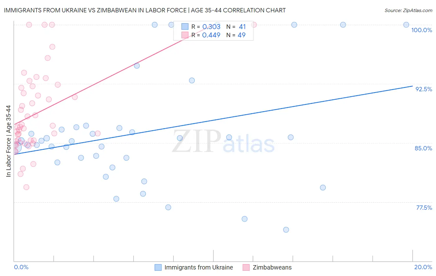 Immigrants from Ukraine vs Zimbabwean In Labor Force | Age 35-44