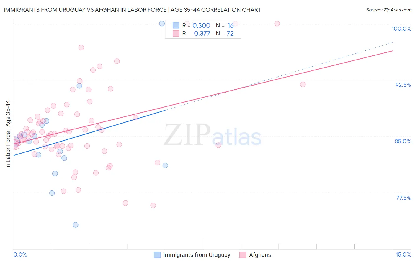 Immigrants from Uruguay vs Afghan In Labor Force | Age 35-44