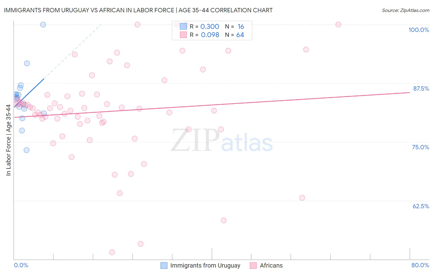 Immigrants from Uruguay vs African In Labor Force | Age 35-44