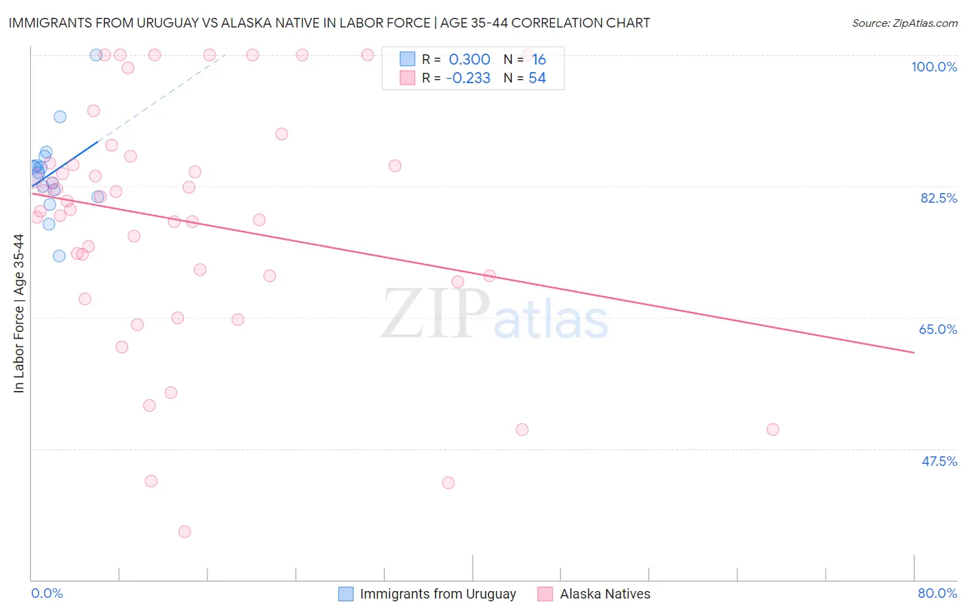 Immigrants from Uruguay vs Alaska Native In Labor Force | Age 35-44