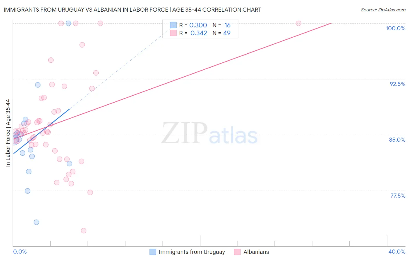 Immigrants from Uruguay vs Albanian In Labor Force | Age 35-44