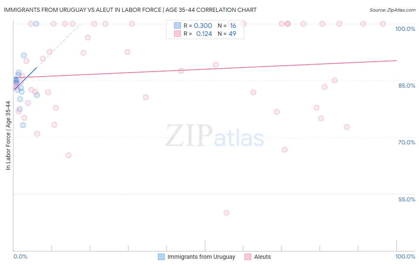 Immigrants from Uruguay vs Aleut In Labor Force | Age 35-44