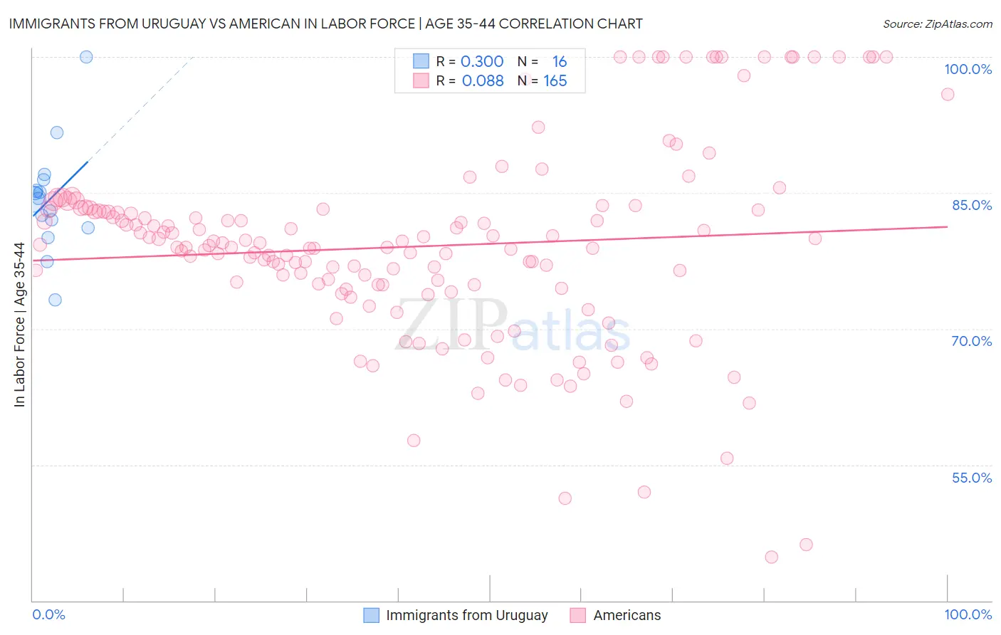 Immigrants from Uruguay vs American In Labor Force | Age 35-44