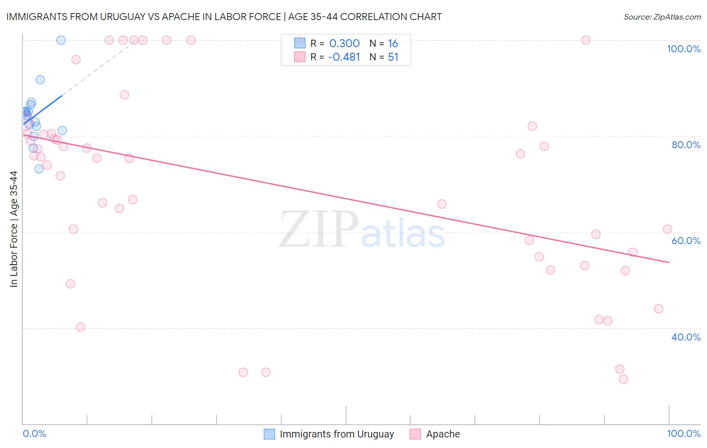 Immigrants from Uruguay vs Apache In Labor Force | Age 35-44