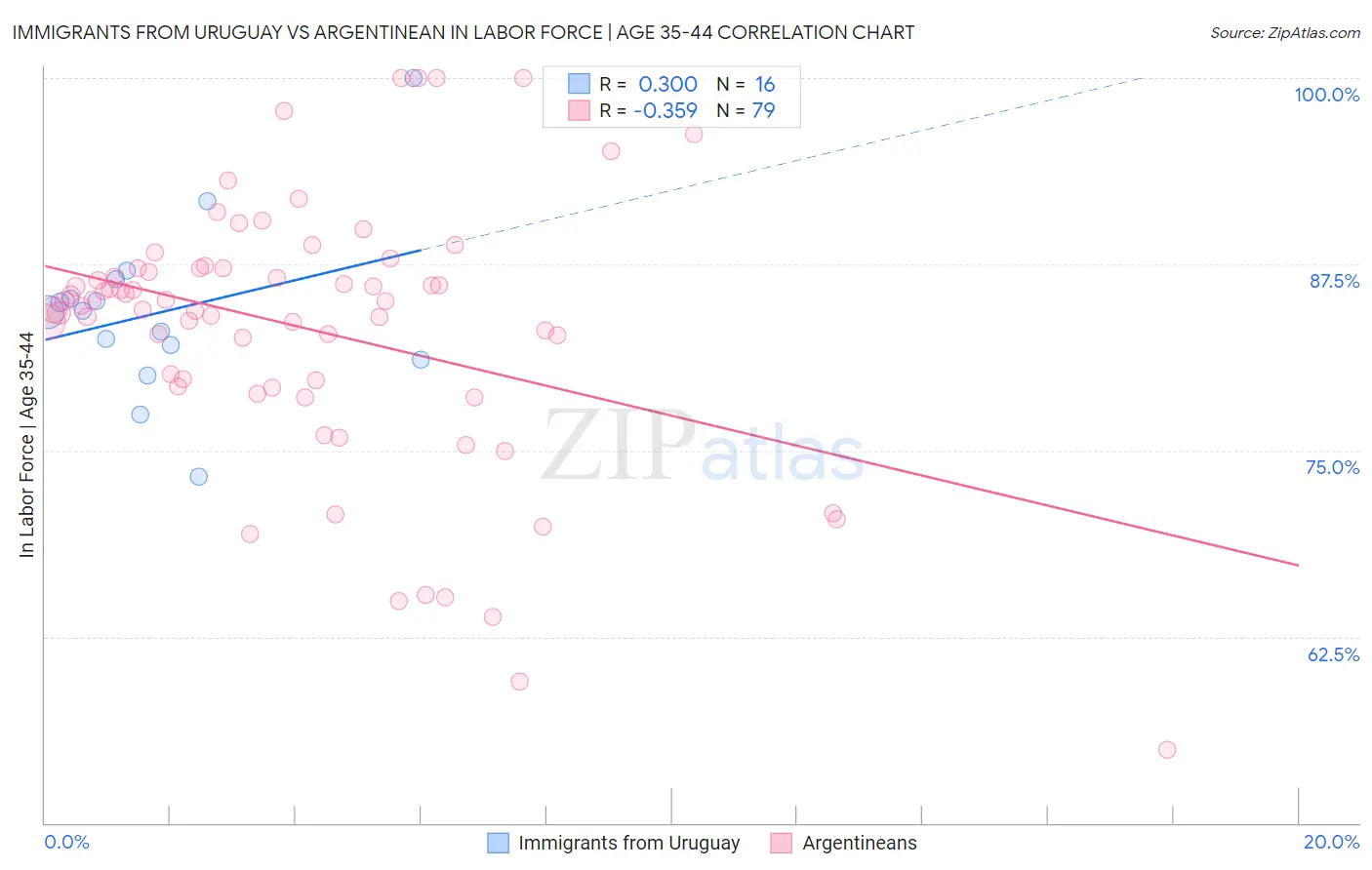 Immigrants from Uruguay vs Argentinean In Labor Force | Age 35-44