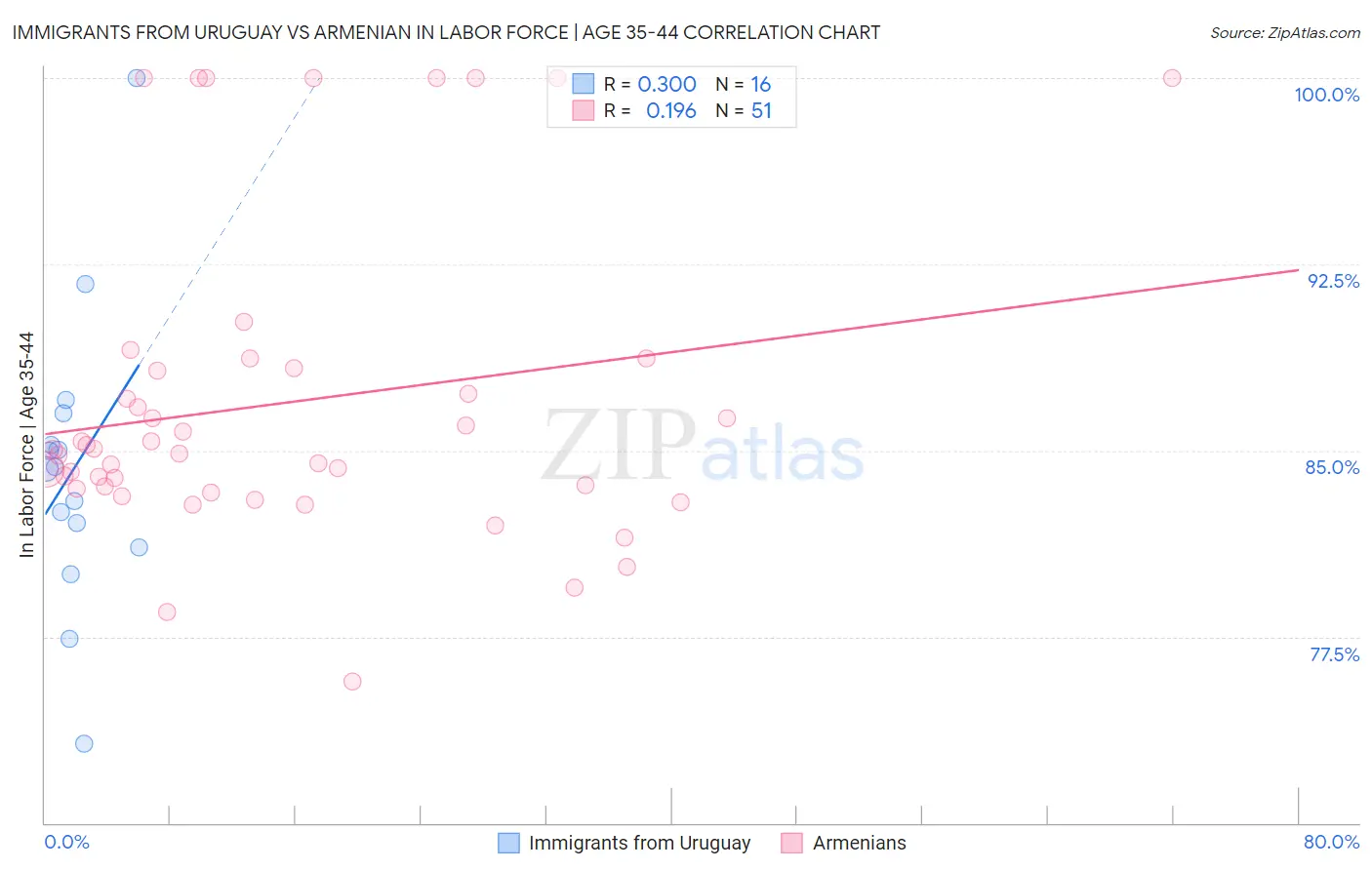 Immigrants from Uruguay vs Armenian In Labor Force | Age 35-44