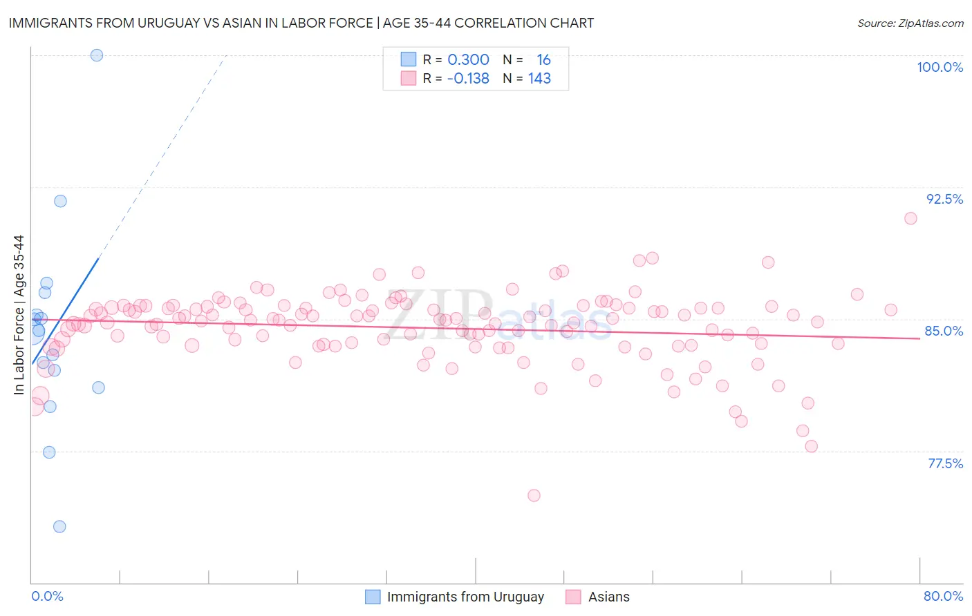 Immigrants from Uruguay vs Asian In Labor Force | Age 35-44
