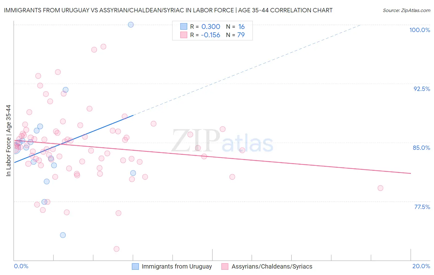 Immigrants from Uruguay vs Assyrian/Chaldean/Syriac In Labor Force | Age 35-44