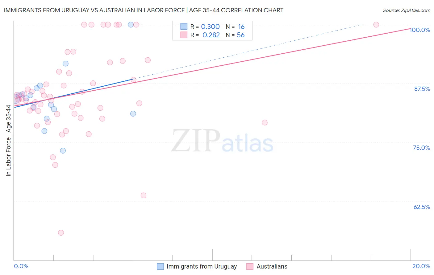 Immigrants from Uruguay vs Australian In Labor Force | Age 35-44