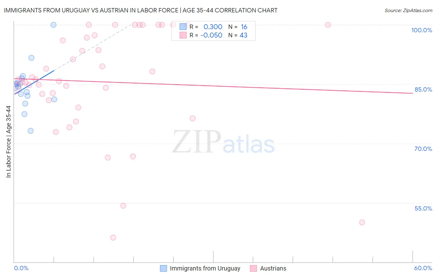 Immigrants from Uruguay vs Austrian In Labor Force | Age 35-44