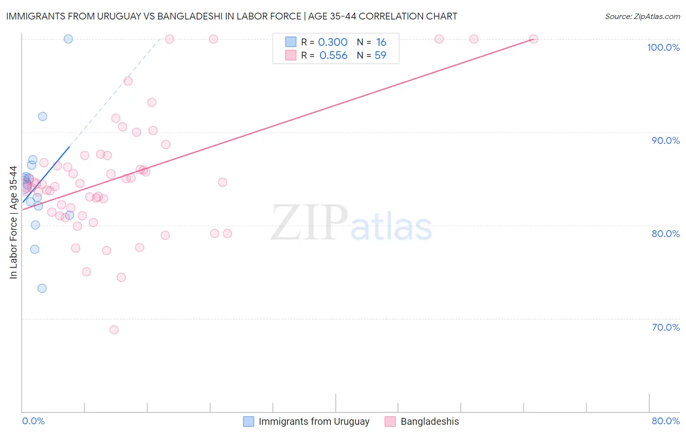 Immigrants from Uruguay vs Bangladeshi In Labor Force | Age 35-44