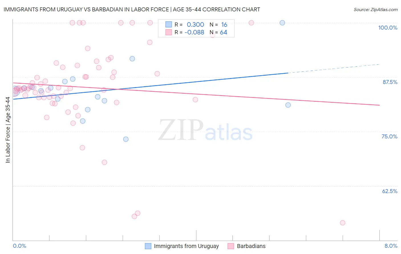 Immigrants from Uruguay vs Barbadian In Labor Force | Age 35-44