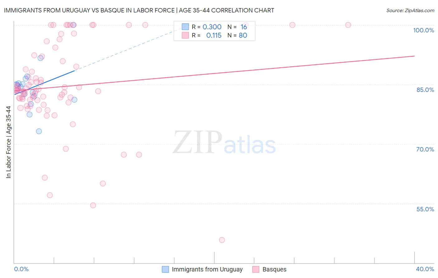 Immigrants from Uruguay vs Basque In Labor Force | Age 35-44